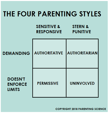 Understanding the impact of children on parenting