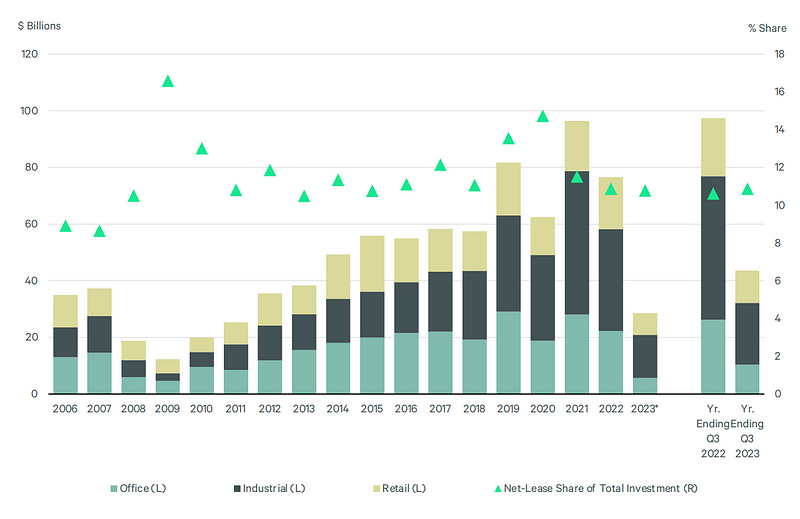 Graph Depicting Net-Lease Investment Volume