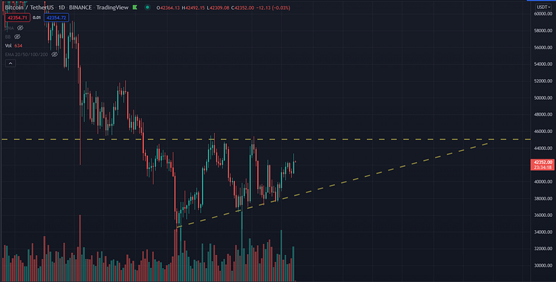 ETH/BTC pair performance