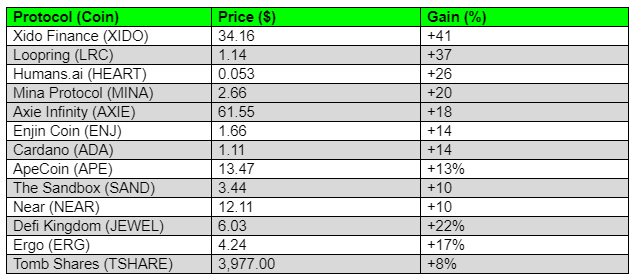 Notable crypto gainers