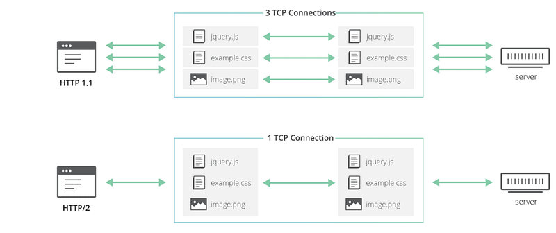 Binary framing mechanism in HTTP/2