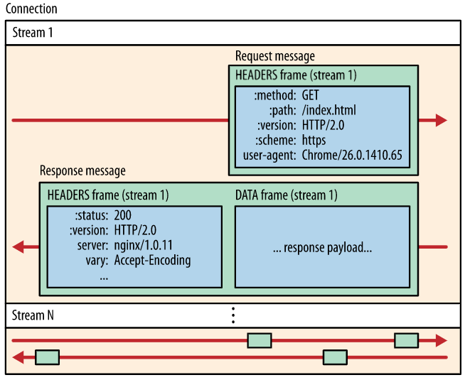 Stream multiplexing in HTTP/2