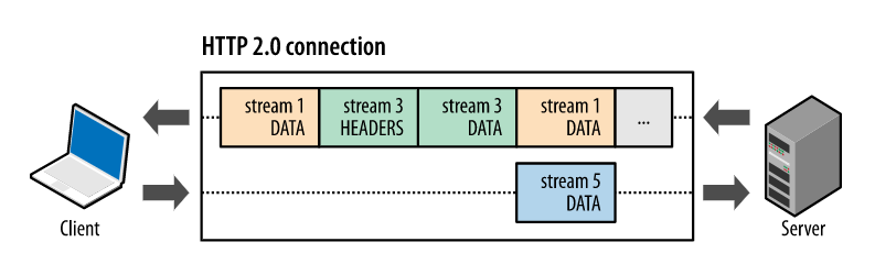 Visual representation of HTTP/2 stream interactions