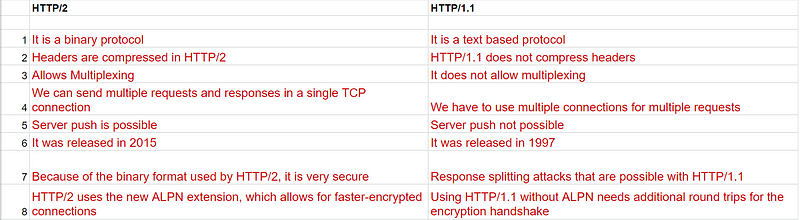 Comparison of HTTP/2 and HTTP/1.1 features