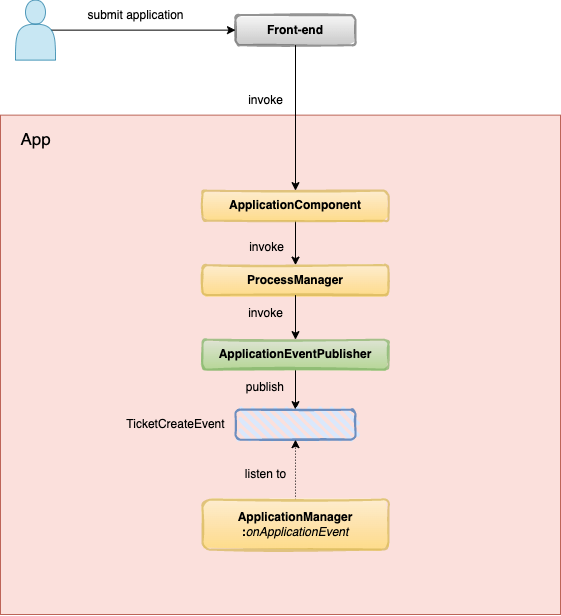 Event Triggering Process Overview