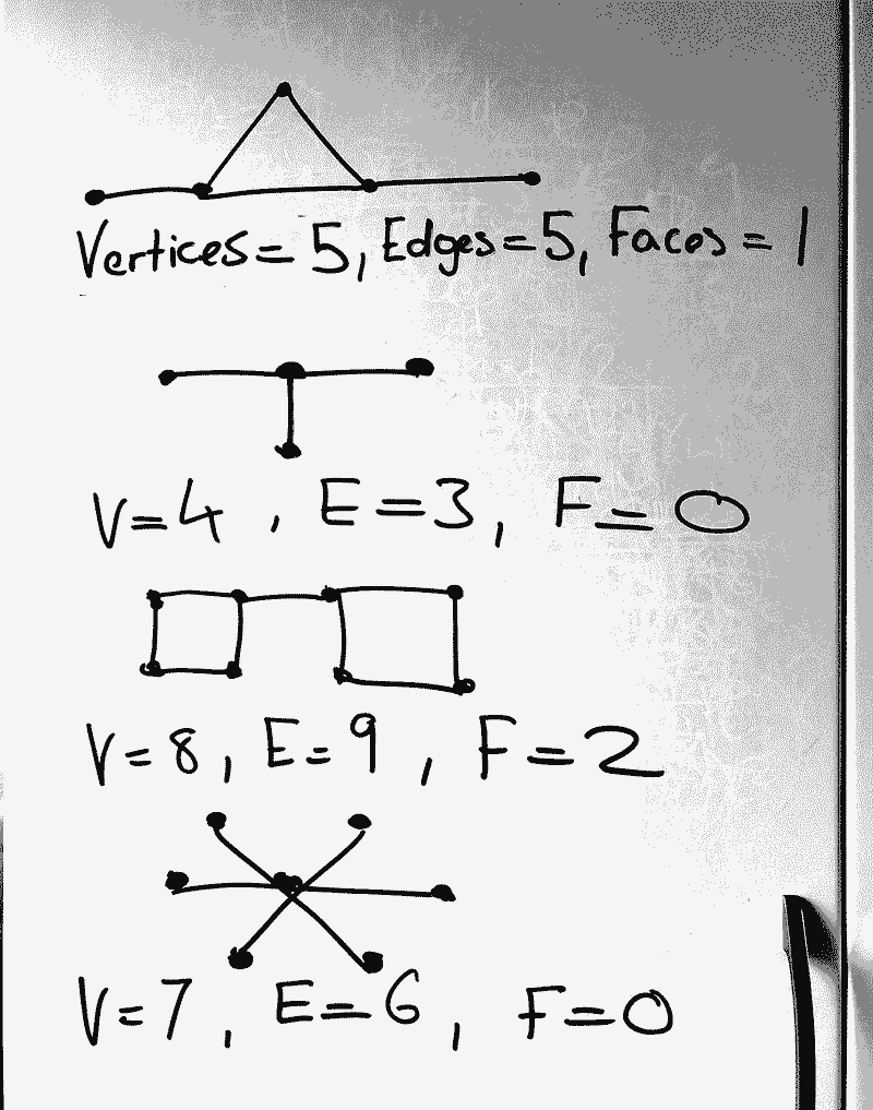 Connected Plane Graphs Example