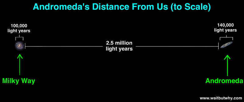 Distance between Milky Way and Andromeda