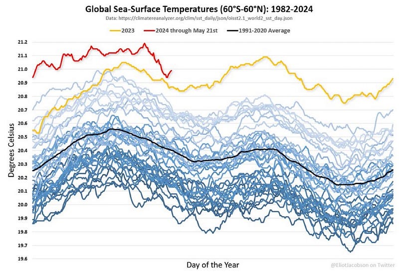 Global Sea-Surface Temperatures 1982–2024