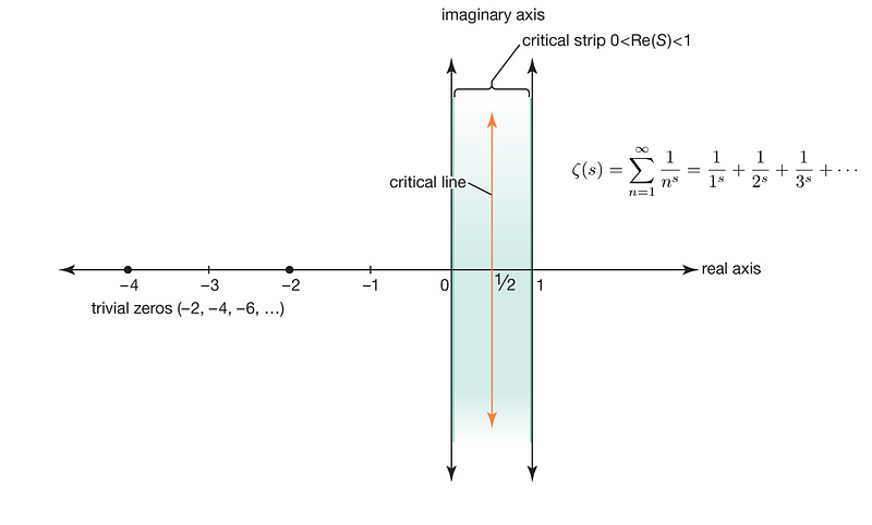 Illustration of Riemann hypothesis and zeta function