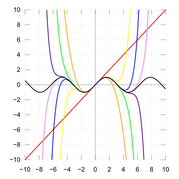 Graph showing Taylor polynomial approximations