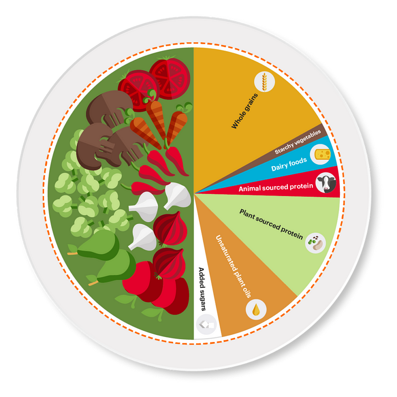 Chart of the EAT-Lancet Diet recommendations