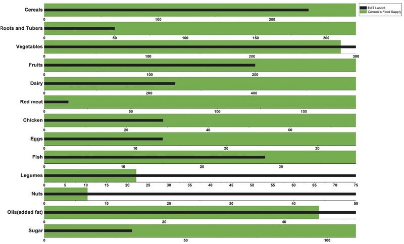 Comparison of food supply patterns and EAT-Lancet recommendations