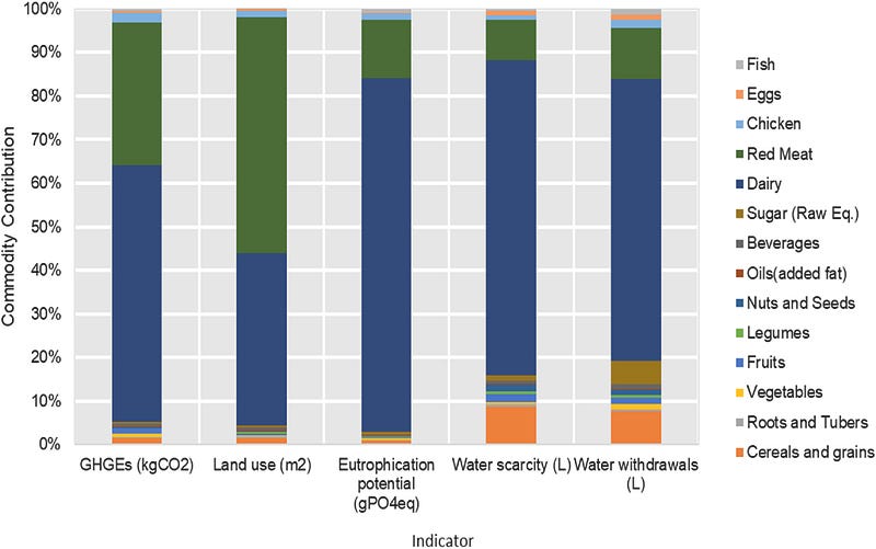 Daily food supply environmental impact in Canada