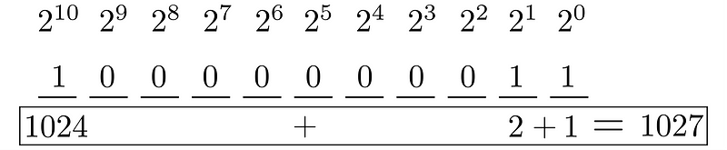 Binary representation of the number