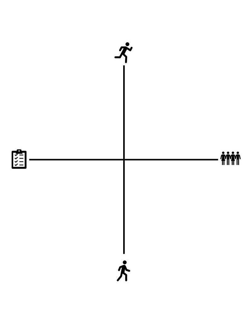 Diagram of behavioral quadrants