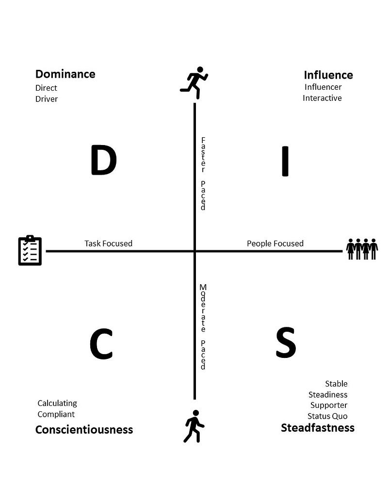 Behavioral style identification diagram