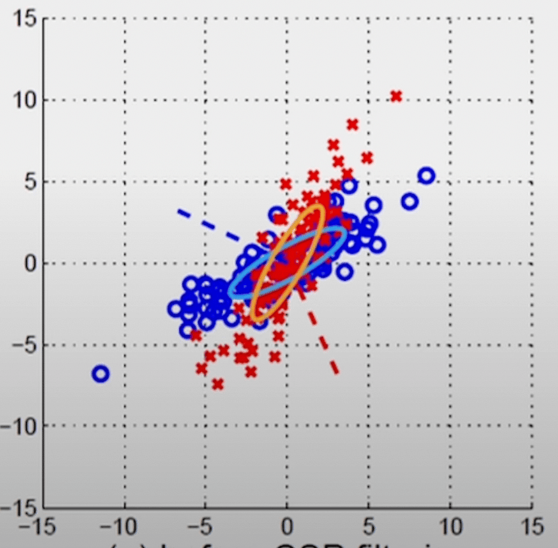 Brain Signal Variance Analysis