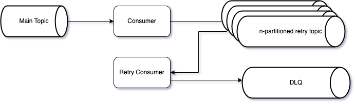 Visual representation of the Dead Letter Queue implementation process.