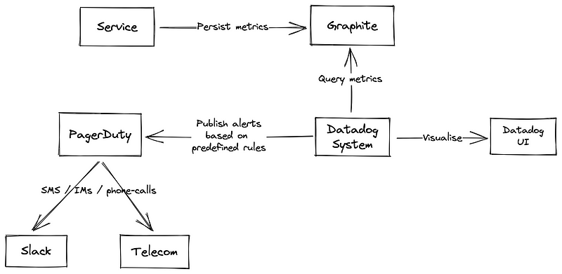 Incident Management Framework Overview