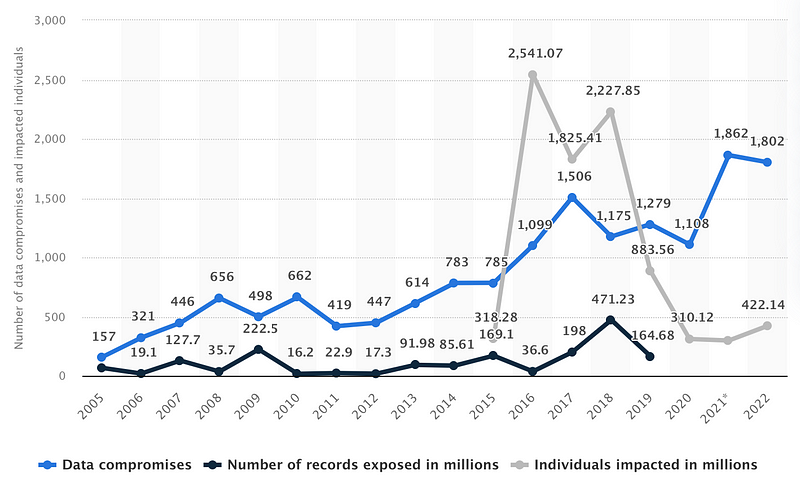 Annual data breaches and their impact