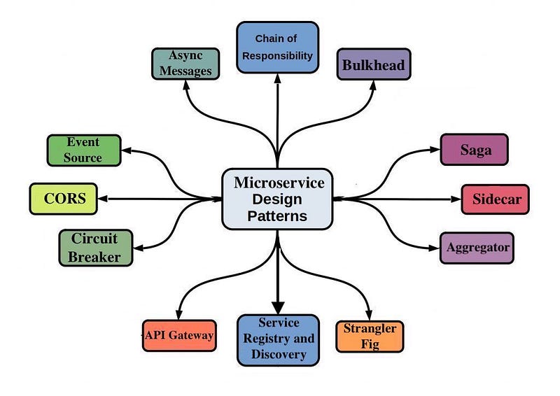 Visual representation of microservices architecture.