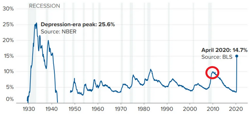 Historical unemployment trends during economic crises