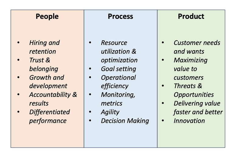 Diagram illustrating the 3Ps of Leadership