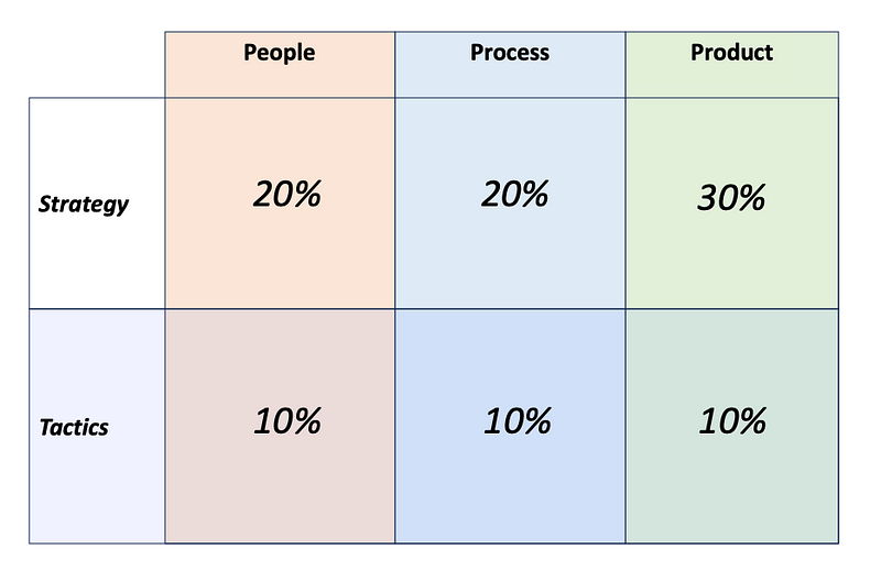 Example of time allocation across the 6 boxes