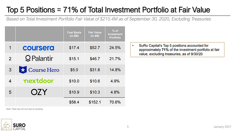 SuRo Capital's investment portfolio overview