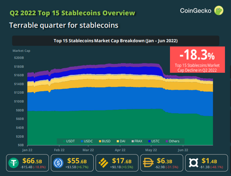 Performance of Top Stablecoins in Q2 2024