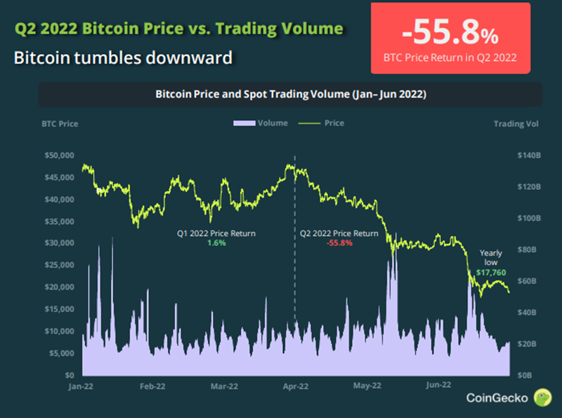 Bitcoin Price Movement in Q2 2024