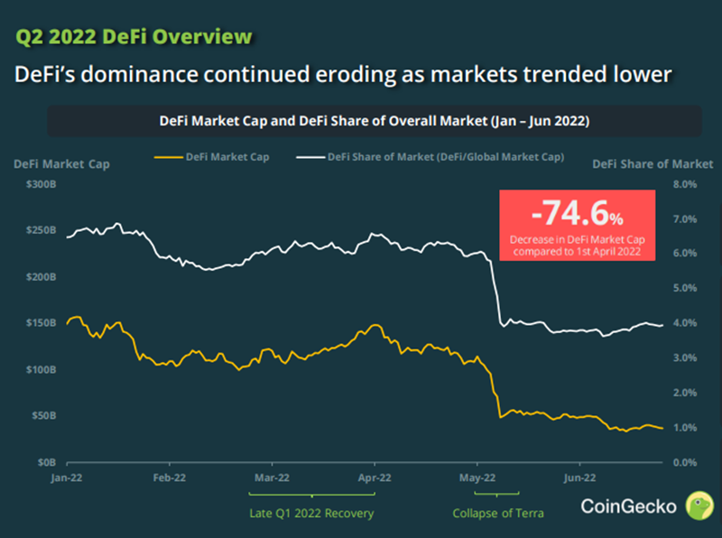 DeFi Market Capitalization Changes in Q2 2024