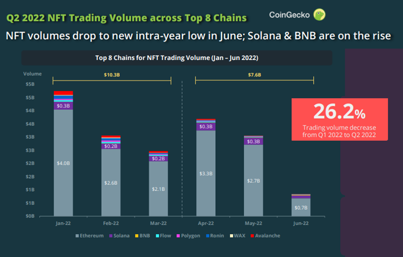 NFT Volume Trends in Q2 2024