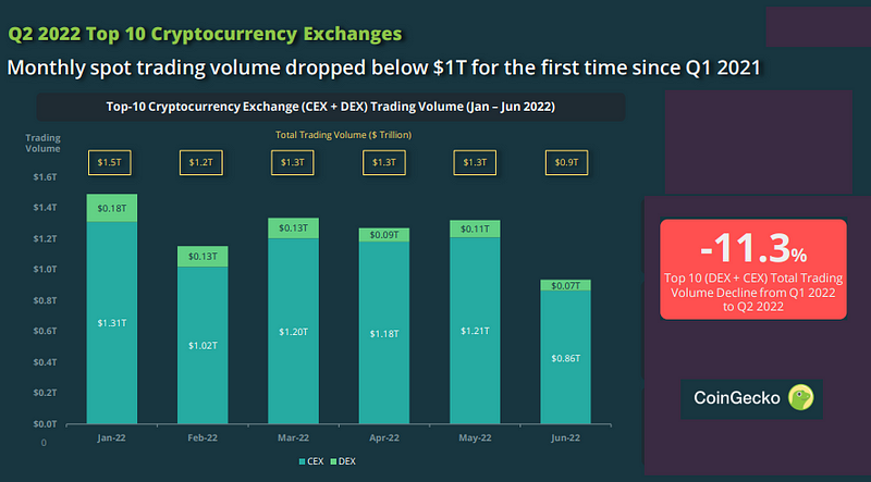 Trading Volume of Top Crypto Exchanges in Q2 2024