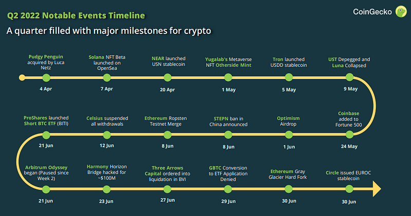 Notable Crypto Events in Q2 2024