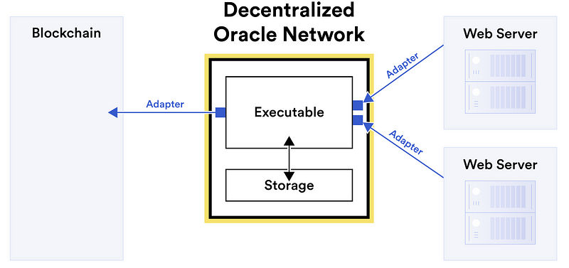 Chainlink Decentralized Oracle Network