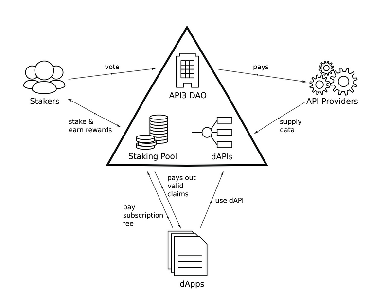 Overview of API3 Mechanics