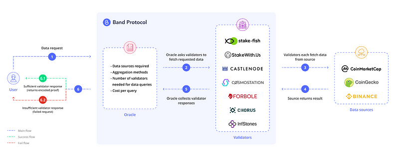 Overview of Band Protocol Architecture