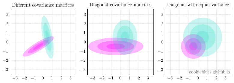 Different covariance matrices in multivariate distributions