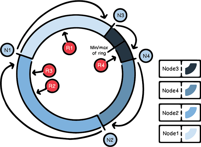 Visual representation of a consistent hashing ring