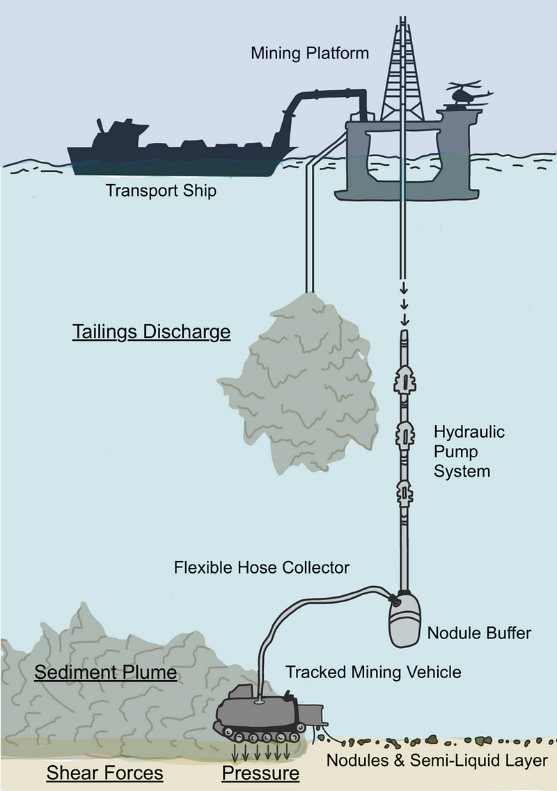 Design for deep-sea mining technology