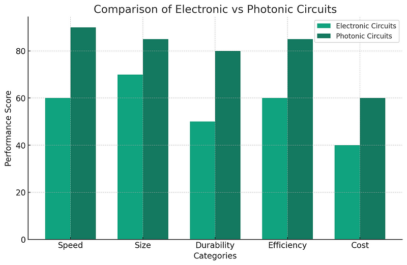 Performance Comparison of Electronic vs Photonic Circuits