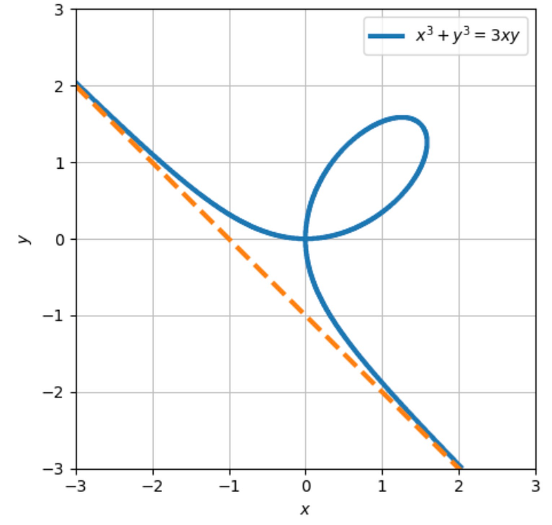 Graph of Cartesian Leaf