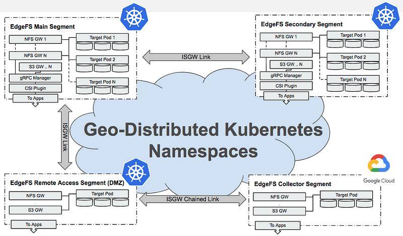 Global distribution of EdgeFS segments in Kubernetes