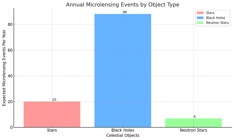 Graph illustrating the frequency of microlensing events