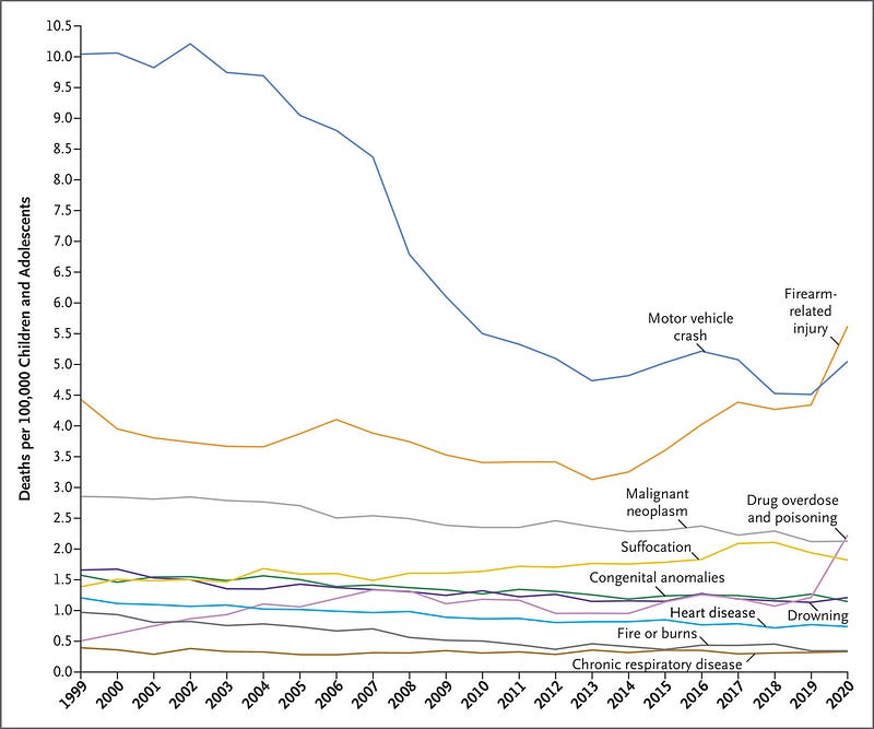 Increased risk of suicide and homicide with guns in the home