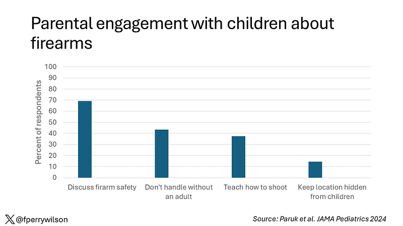 Unsafe storage practices linked to gun education